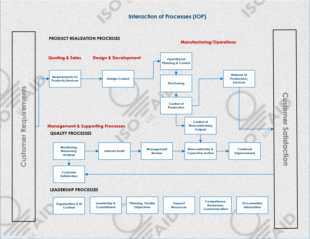 Interaction of processes chart quality management system