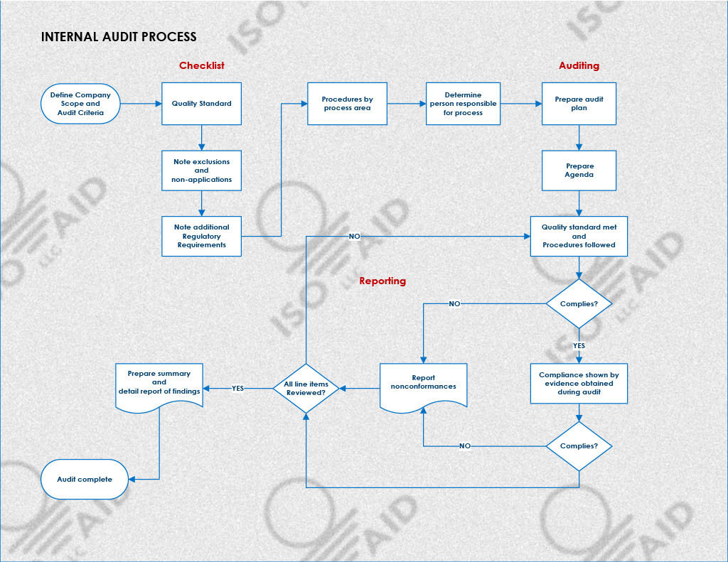 Internal audit process flow chart quality management system